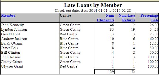 Late loans report