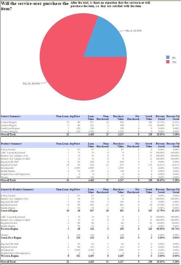 Purchase Analysis Report
